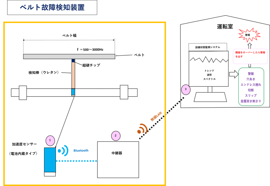 マフレン株式会社 | ベルトコンベア異常監視システム